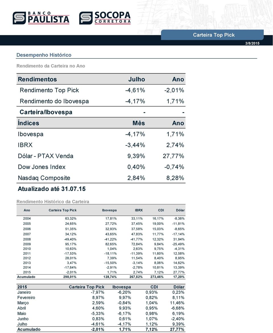 15 Rendimento Histórico da Carteira Ano Carteira Top Pick Ibovespa IBRX CDI Dólar 2004 63,32% 17,81% 33,11% 16,17% -8,36% 2005 24,65% 27,72% 37,45% 19,00% -11,81% 2006 51,35% 32,93% 37,58% 15,03%