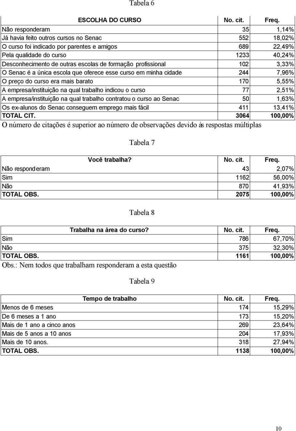 de formação profissional 102 3,33% O Senac é a única escola que oferece esse curso em minha cidade 244 7,96% O preço do curso era mais barato 170 5,55% A empresa/instituição na qual trabalho indicou