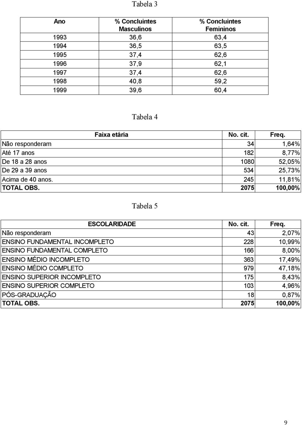 245 11,81% TOTAL OBS. 2075 100,00% Tabela 5 ESCOLARIDADE No. cit. Freq.