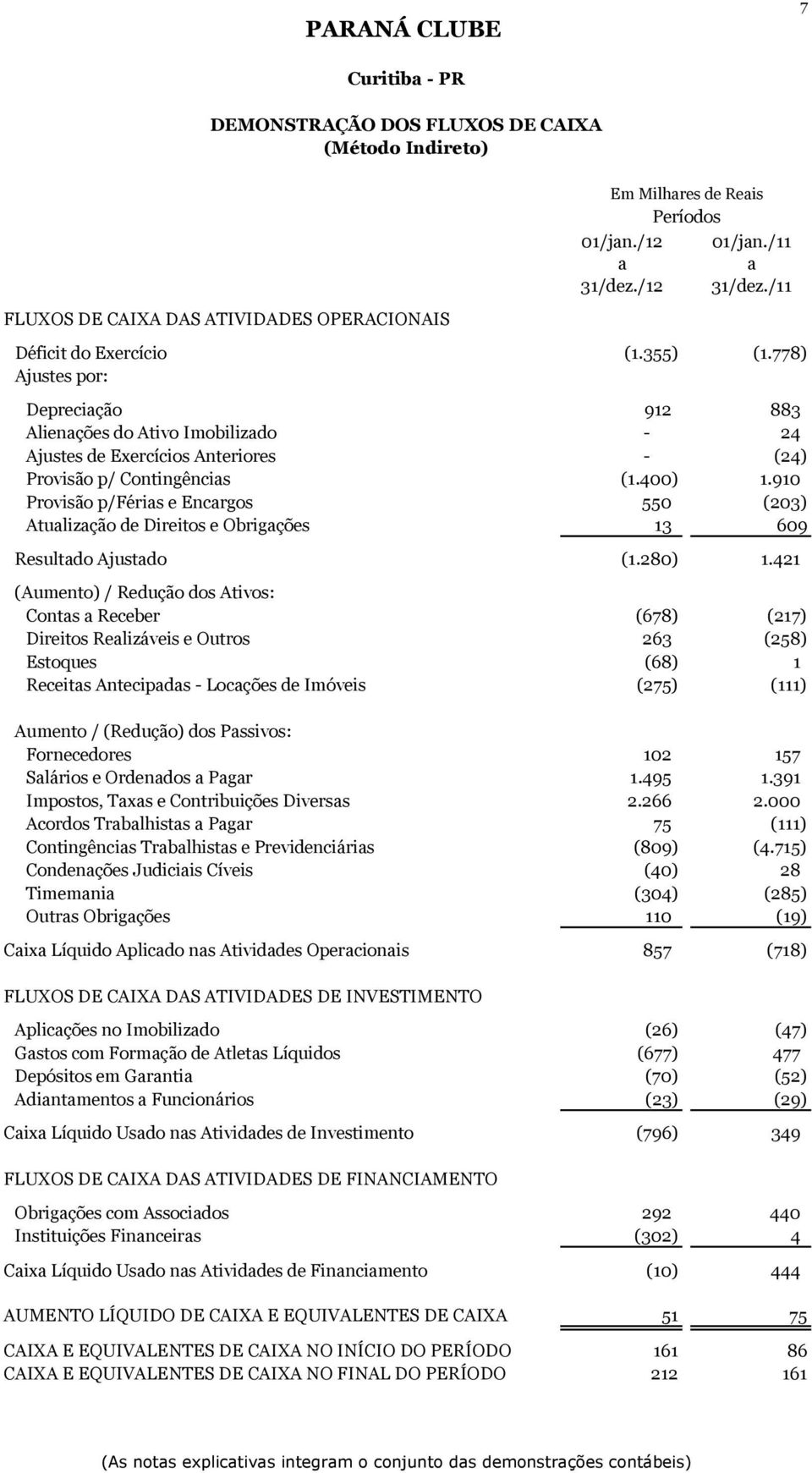 910 Provisão p/férias e Encargos 550 (203) Atualização de Direitos e Obrigações 13 609 Resultado Ajustado (1.280) 1.