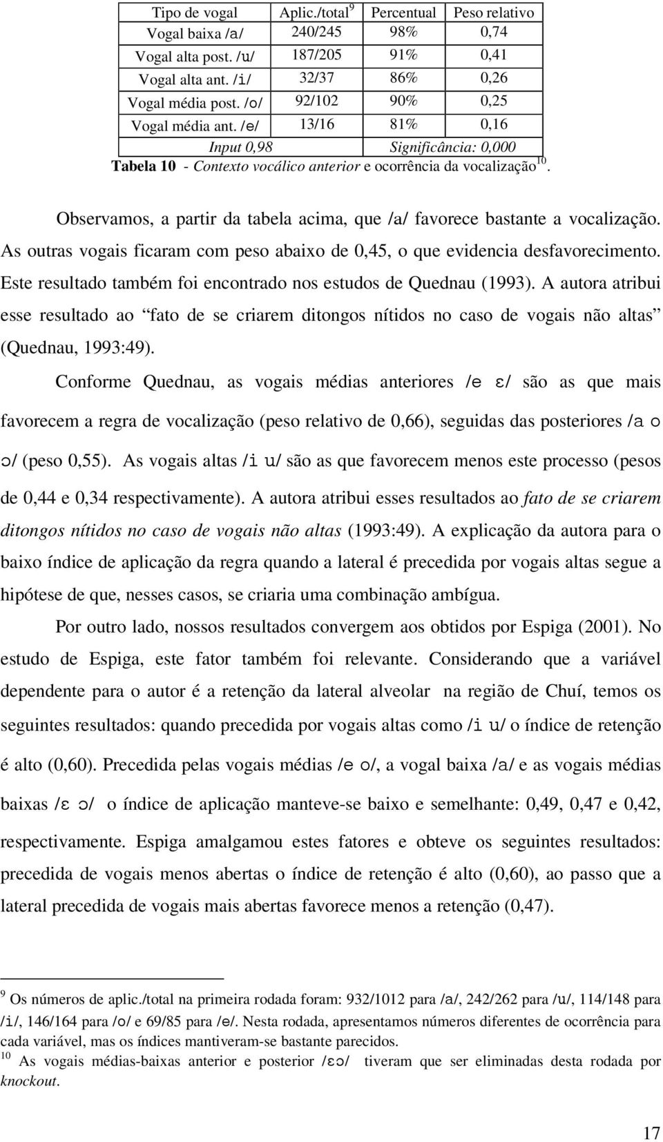 Observamos, a partir da tabela acima, que /a/ favorece bastante a vocalização. As outras vogais ficaram com peso abaixo de 0,45, o que evidencia desfavorecimento.