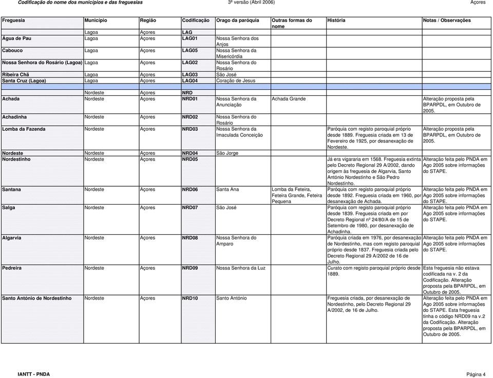 Santa Cruz (Lagoa) Lagoa Açores LAG04 Coração de Jesus Nordeste Açores NRD Achada Nordeste Açores NRD01 Nossa Senhora da Anunciação Achadinha Nordeste Açores NRD02 Nossa Senhora do Rosário Lomba da