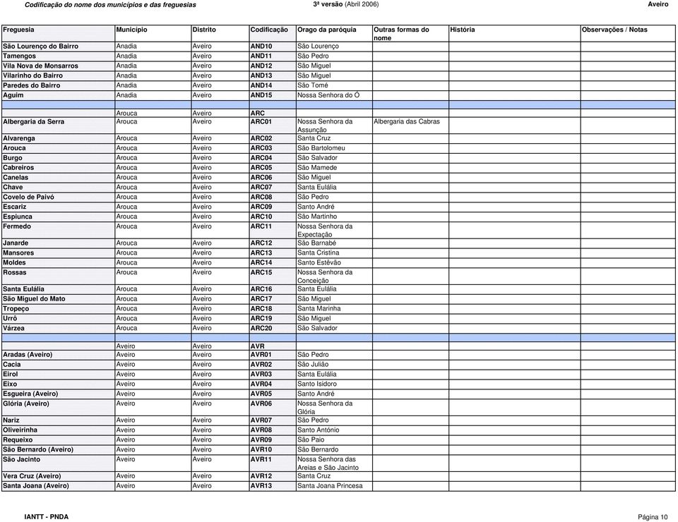 Aguim Anadia Aveiro AND15 Nossa Senhora do Ó Arouca Aveiro ARC Albergaria da Serra Arouca Aveiro ARC01 Nossa Senhora da Alvarenga Arouca Aveiro ARC02 Santa Cruz Arouca Arouca Aveiro ARC03 São