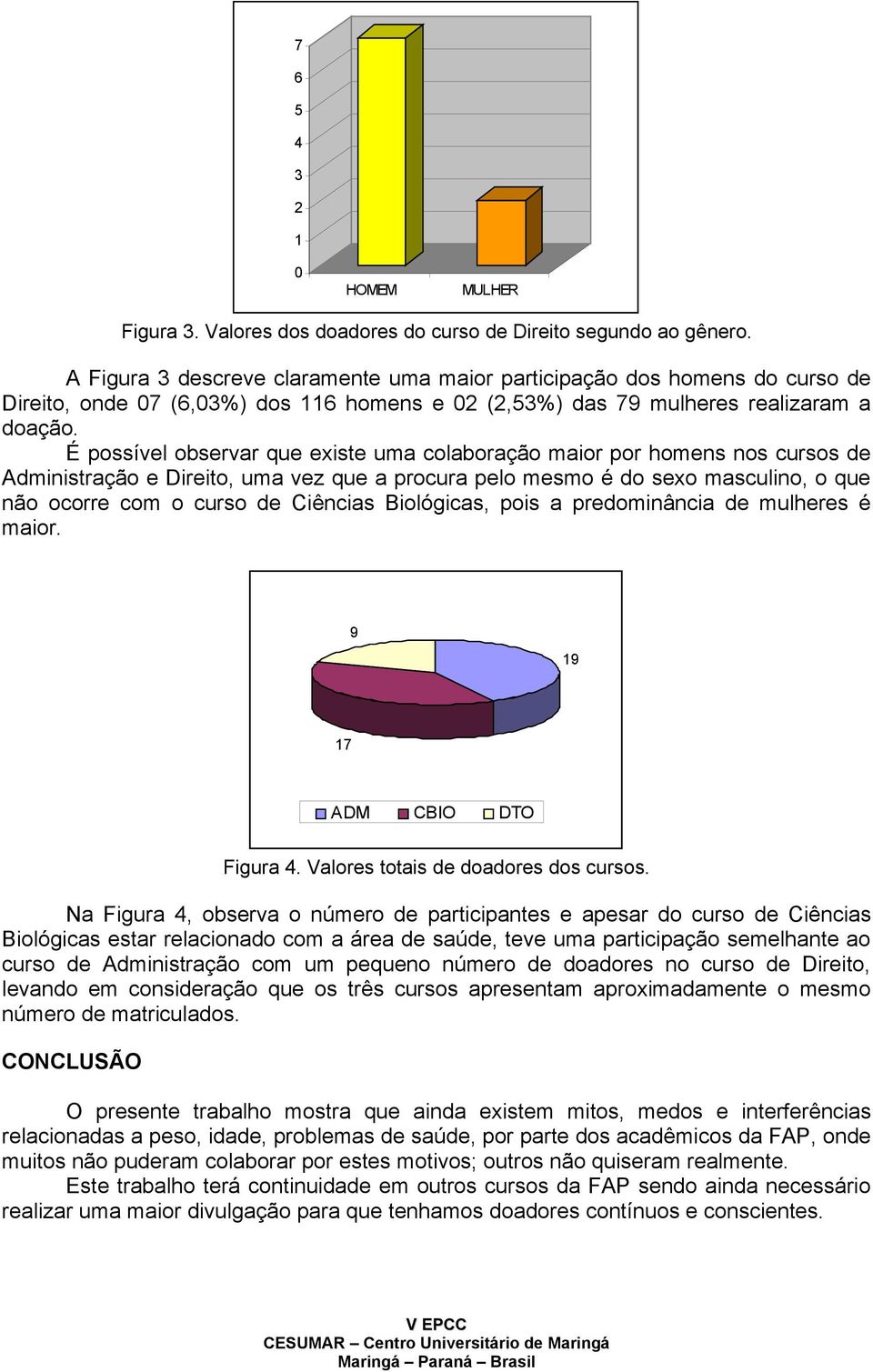 É possível observar que existe uma colaboração maior por homens nos cursos de Administração e Direito, uma vez que a procura pelo mesmo é do sexo masculino, o que não ocorre com o curso de Ciências