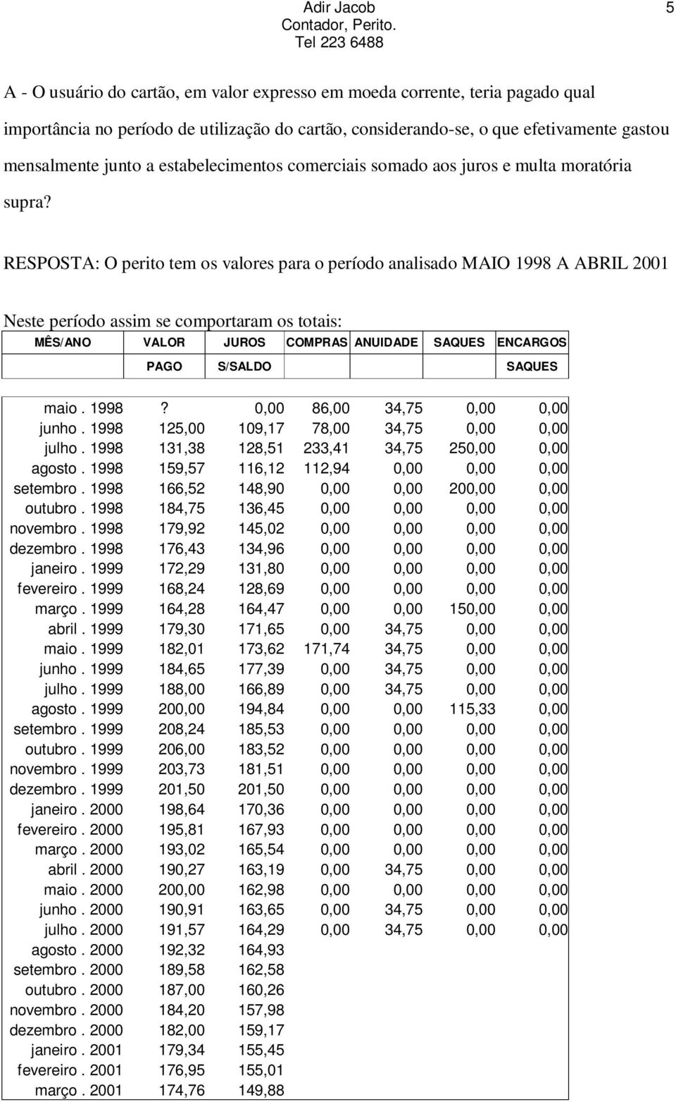 RESPOSTA: O perito tem os valores para o período analisado MAIO 1998 A ABRIL 2001 Neste período assim se comportaram os totais: MÊS/ANO VALOR JUROS COMPRAS ANUIDADE SAQUES ENCARGOS PAGO S/SALDO