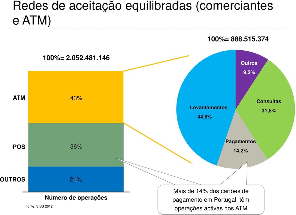 146 Outros 9,2% ATM 43% Levantamentos 44,8% Consultas 31,8% POS 36%