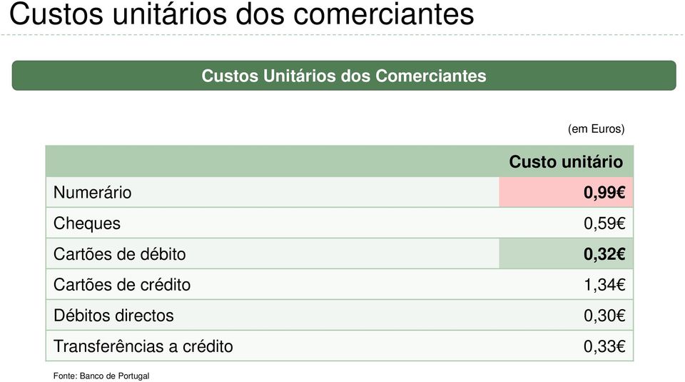 0,59 Cartões de débito 0,32 Cartões de crédito 1,34 Débitos