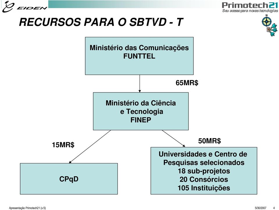 15MR$ CPqD 50MR$ Universidades e Centro de Pesquisas