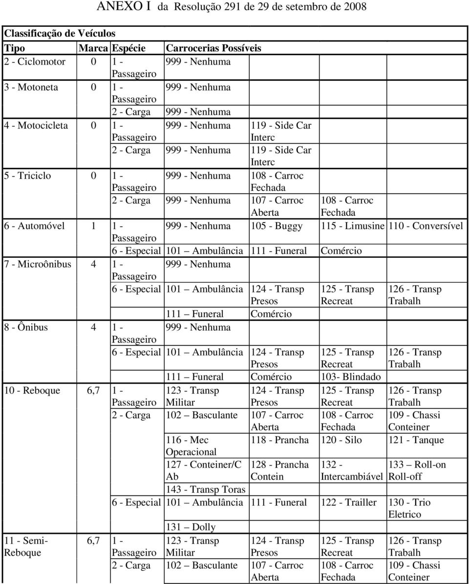 - Nenhuma 105 - Buggy 115 - Limusine 110 - Conversível 6 - Especial 101 Ambulância 111 - Funeral Comércio 7 - Microônibus 4 1-999 - Nenhuma 6 - Especial 101 Ambulância 124 - Transp 125 - Transp