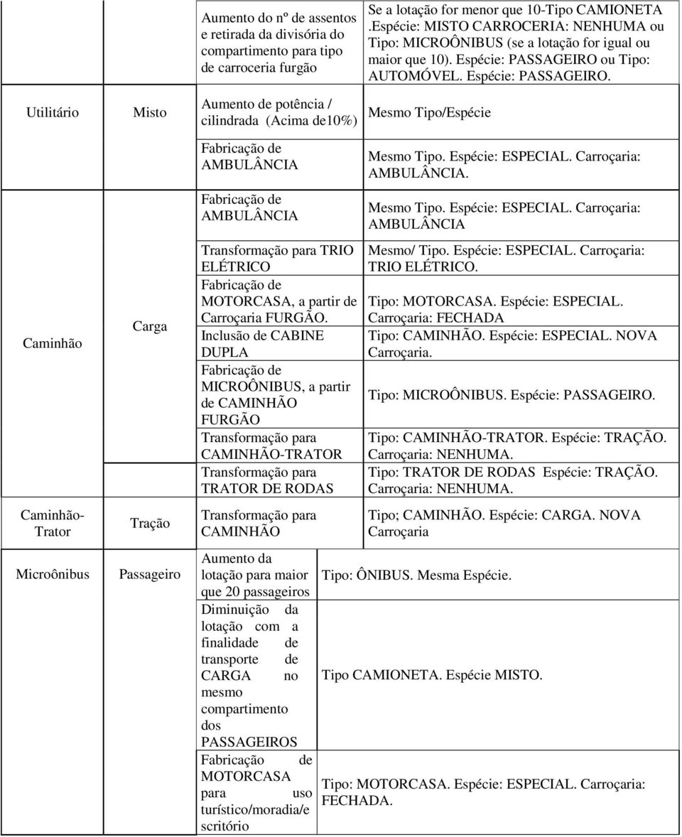 ou Tipo: AUTOMÓVEL. Espécie: PASSAGEIRO. Utilitário Misto Aumento de potência / cilindrada (Acima de10%) Mesmo Tipo/Espécie Caminhão Caminhão- Trator Microônibus Carga Tração.