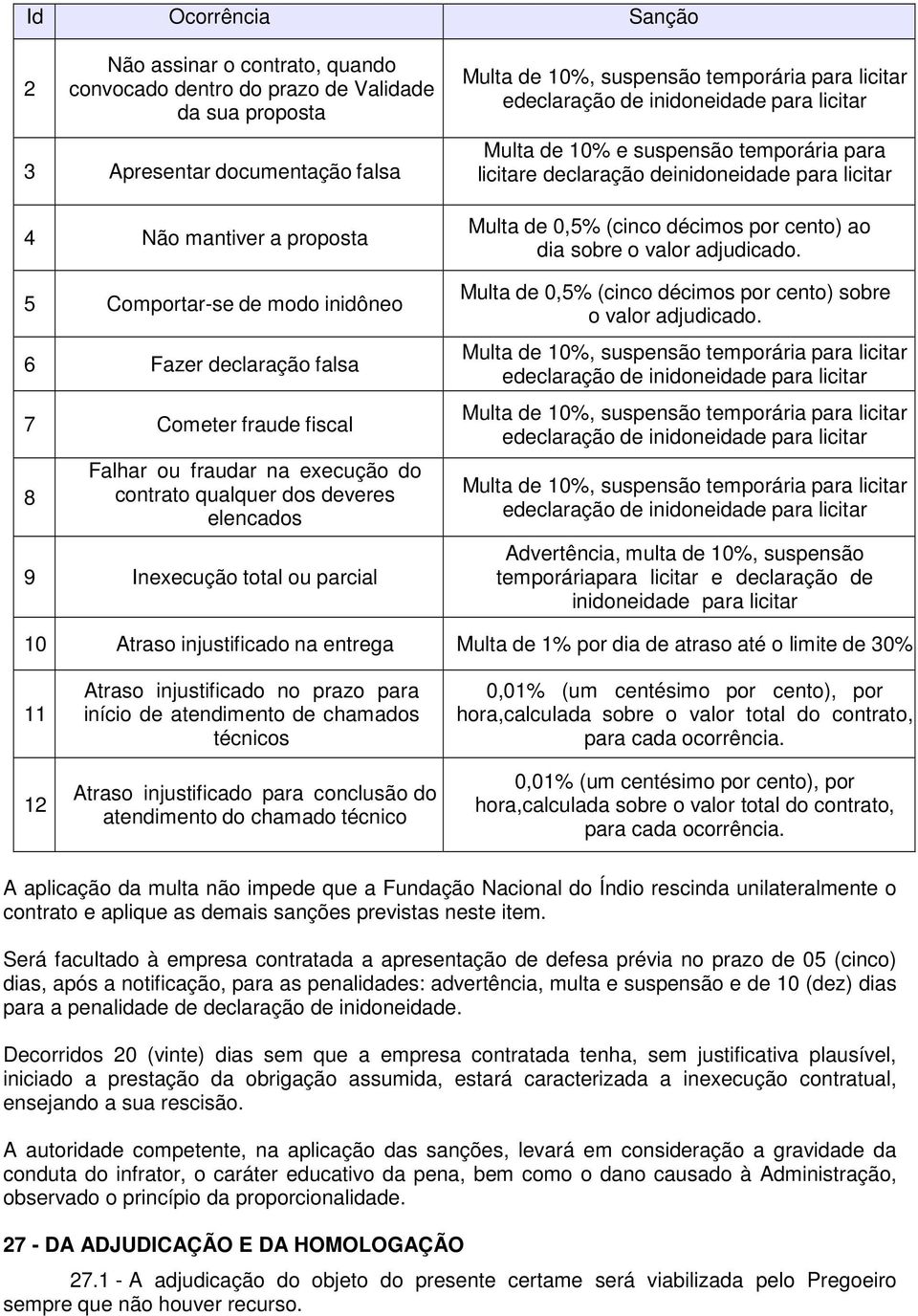 deveres elencados 9 Inexecução total ou parcial Multa de 10% e suspensão temporária para licitare declaração deinidoneidade para licitar Multa de 0,5% (cinco décimos por cento) ao dia sobre o valor