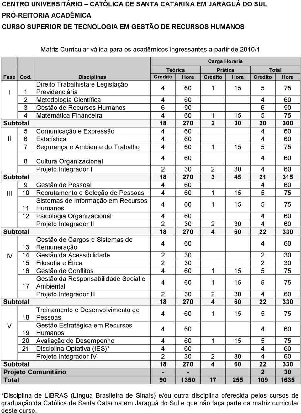 Disciplinas Credito Hora Crédito Hora Crédito Hora Direito Trabalhista e Legislação I 1 Previdenciária 2 Metodologia Científica 4 60 4 60 3 Gestão de Recursos Humanos 6 90 6 90 4 Matemática