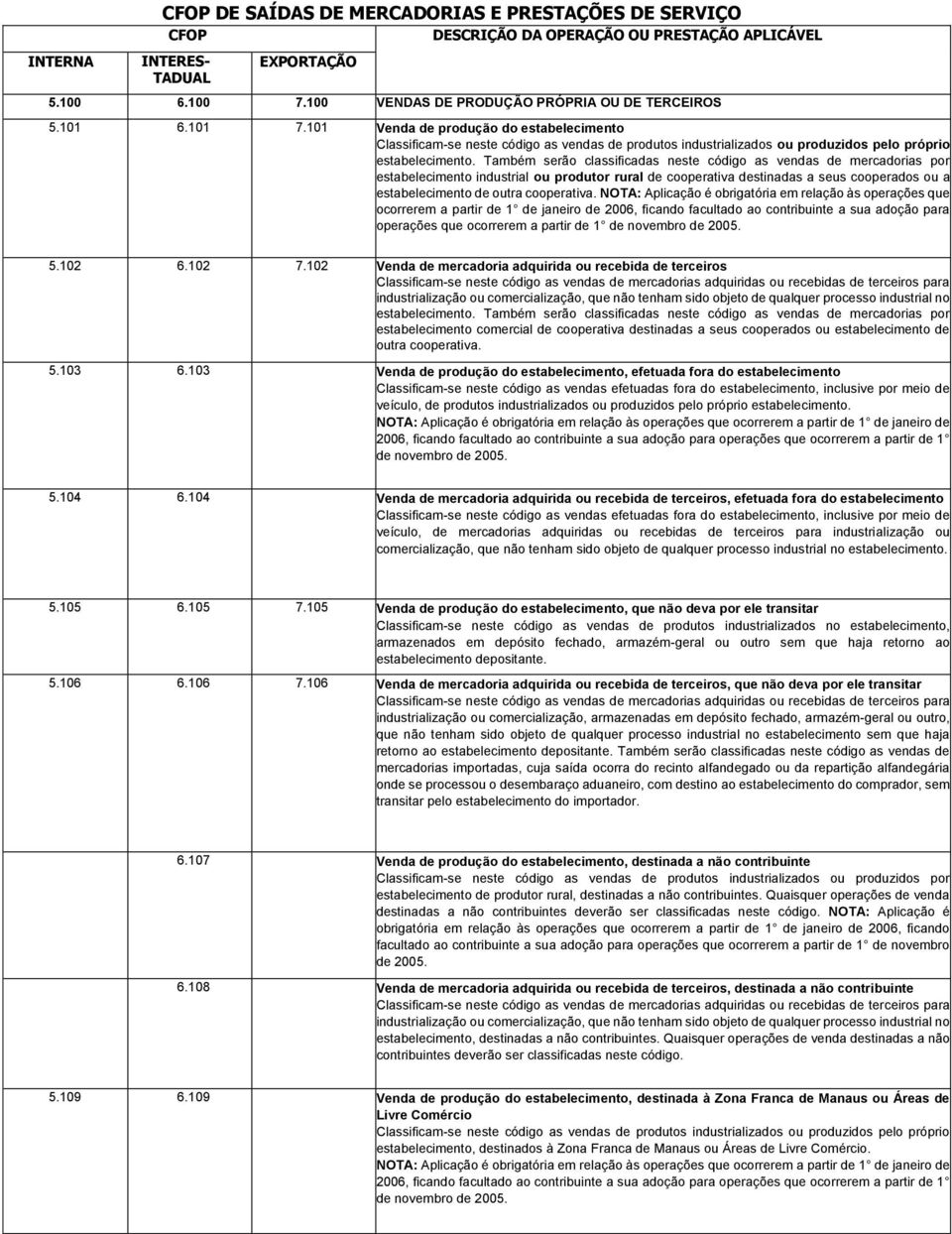 Também serão classificadas neste código as vendas de mercadorias por estabelecimento industrial ou produtor rural de cooperativa destinadas a seus cooperados ou a estabelecimento de outra cooperativa.