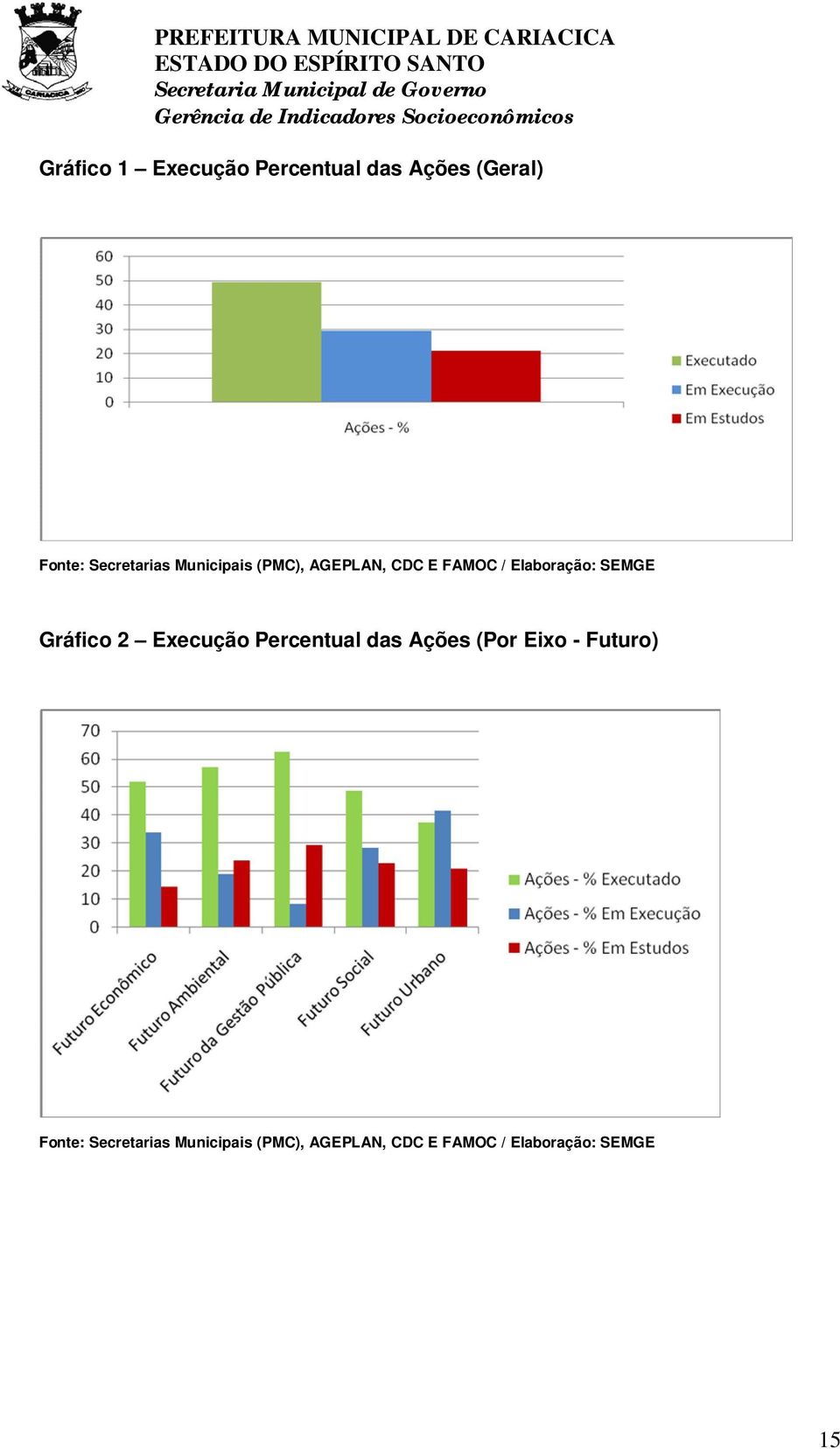 2 Execução Percentual das Ações (Por Eixo - Futuro) Fonte: