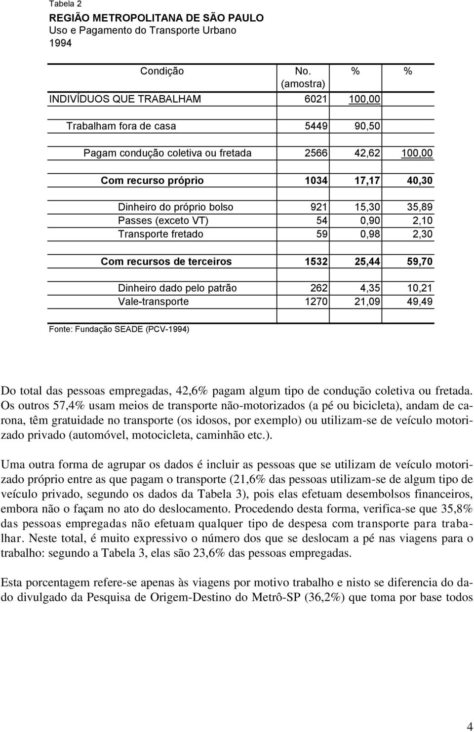 bolso 921 15,30 35,89 Passes (exceto VT) 54 0,90 2,10 Transporte fretado 59 0,98 2,30 Com recursos de terceiros 1532 25,44 59,70 Dinheiro dado pelo patrão 262 4,35 10,21 Vale-transporte 1270 21,09