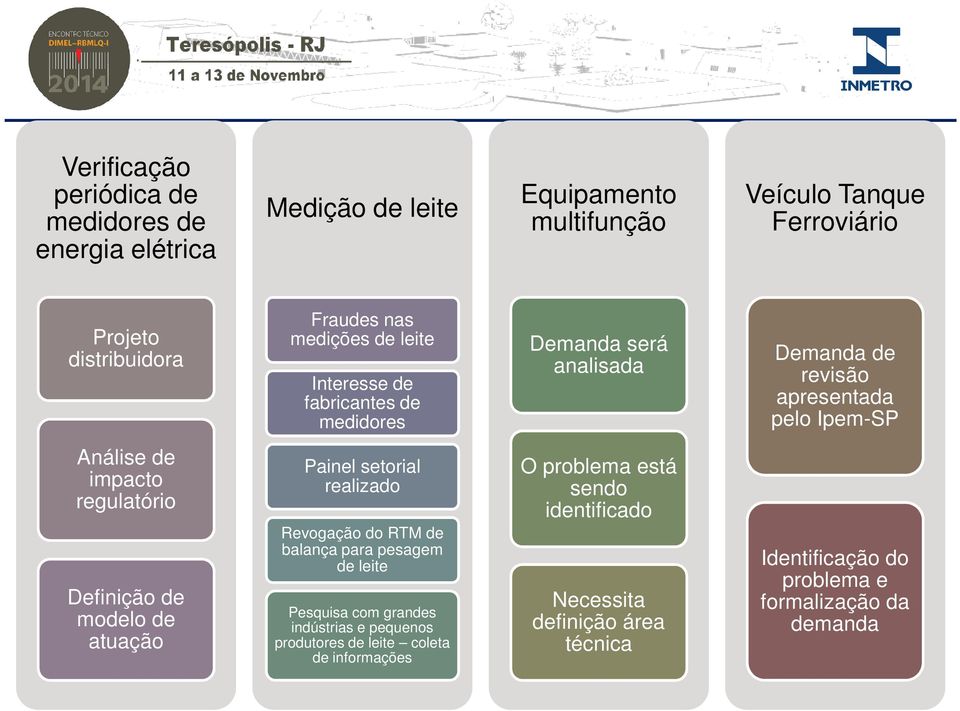 regulatório Definição de modelo de atuação Painel setorial realizado Revogação do RTM de balança para pesagem de leite Pesquisa com grandes indústrias e