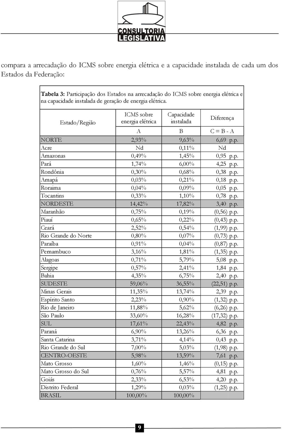 p. Pará 1,74% 6,00% 4,25 p.p. Rondônia 0,30% 0,68% 0,38 p.p. Amapá 0,03% 0,21% 0,18 p.p. Roraima 0,04% 0,09% 0,05 p.p. Tocantins 0,33% 1,10% 0,78 p.p. NORDESTE 14,42% 17,82% 3,40 p.p. Maranhão 0,75% 0,19% (0,56) p.