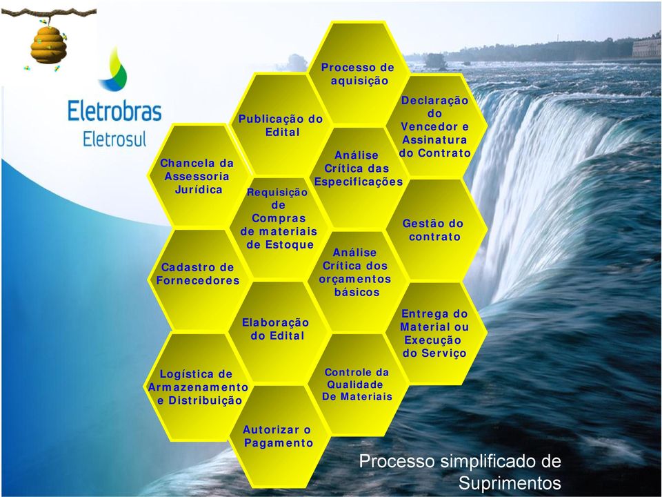 Vencedor e Assinatura do Contrato Gestão do contrato Logística de Armazenamento e Distribuição Elaboração do Edital