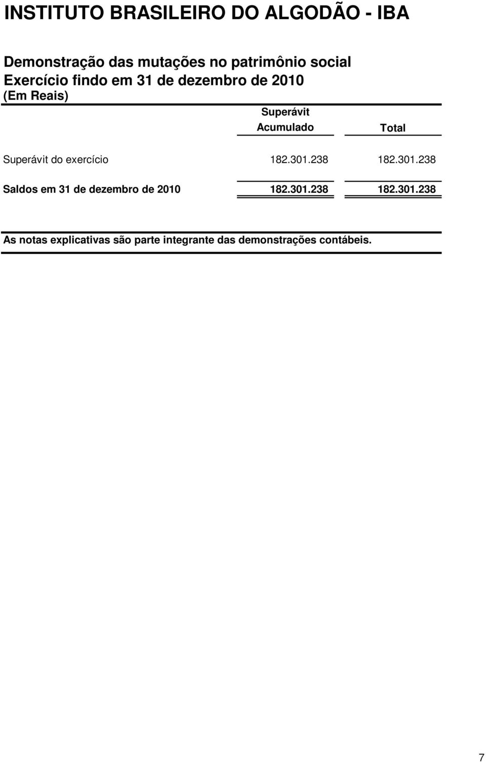 Superávit do exercício 182.301.238 182.301.238 Saldos em 31 de dezembro de 2010 182.