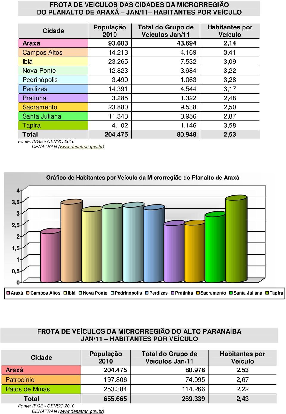 538 2,50 Santa Juliana 11.343 3.956 2,87 Tapira 4.102 1.146 3,58 Total 204.475 80.948 2,53 Fonte: IBGE - CENSO 2010 DENATRAN (www.denatran.gov.