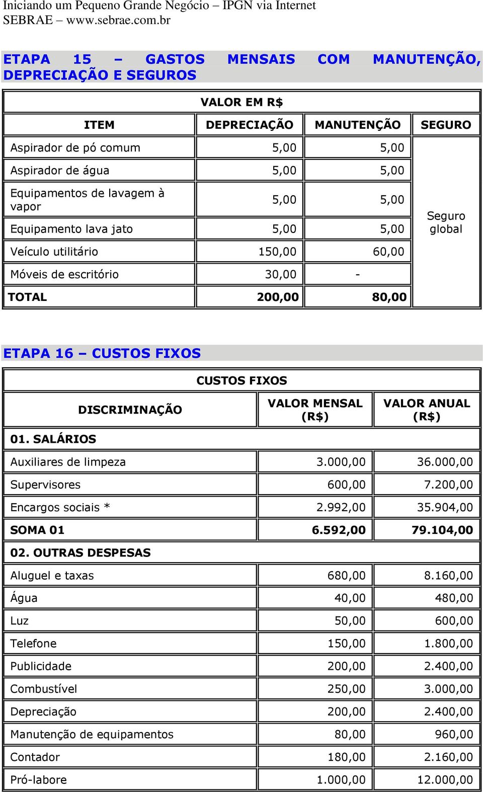 SALÁRIOS DISCRIMINAÇÃO VALOR MENSAL (R$) VALOR ANUAL (R$) Auxiliares de limpeza 3.000,00 36.000,00 Supervisores 600,00 7.200,00 Encargos sociais * 2.992,00 35.904,00 SOMA 01 6.592,00 79.104,00 02.