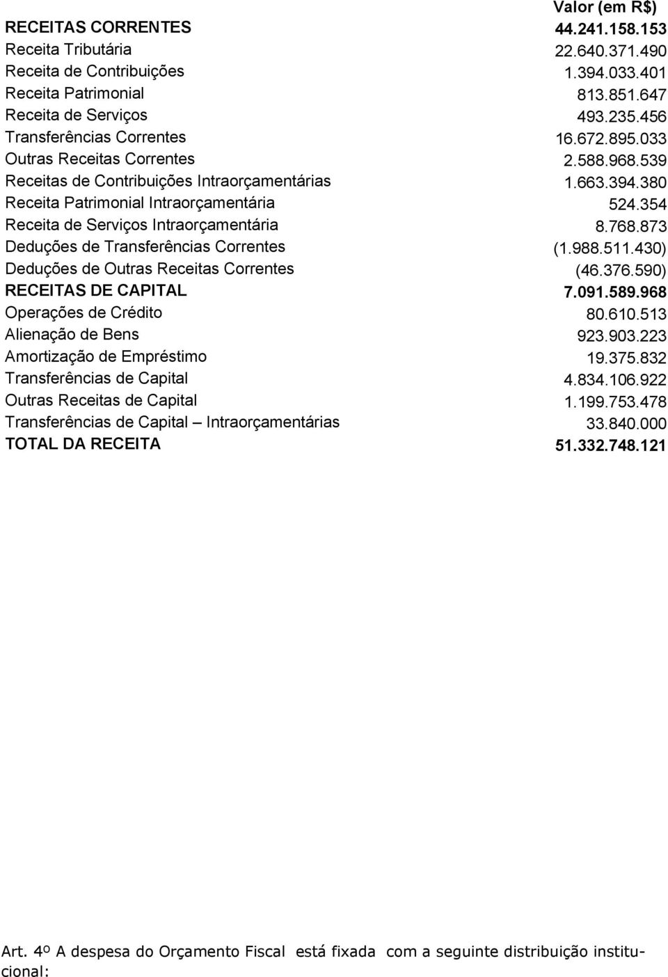 354 Receita de Serviços Intraorçamentária 8.768.873 Deduções de Transferências Correntes (1.988.511.430) Deduções de Outras Receitas Correntes (46.376.590) RECEITAS DE CAPITAL 7.091.589.