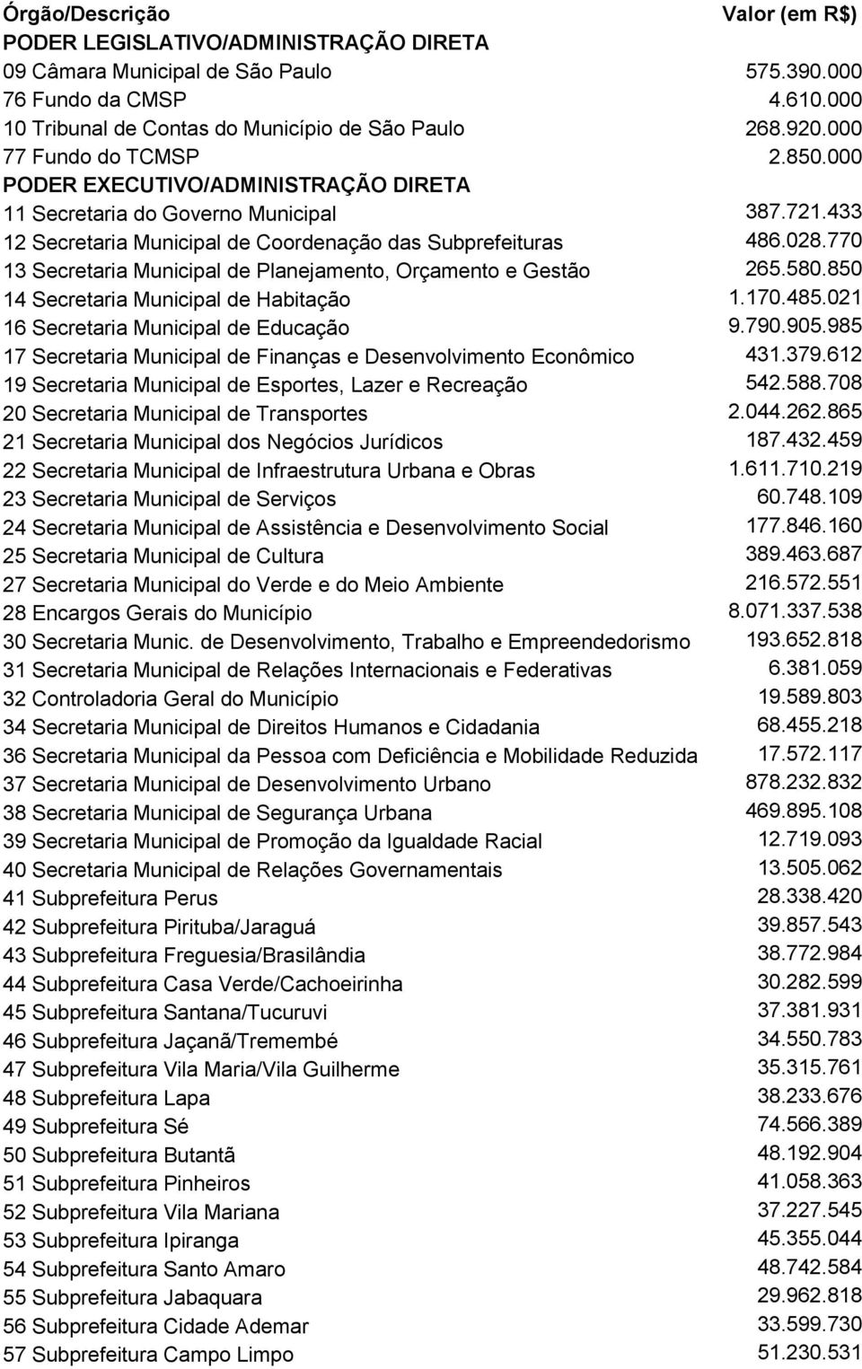 770 13 Secretaria Municipal de Planejamento, Orçamento e Gestão 265.580.850 14 Secretaria Municipal de Habitação 1.170.485.021 16 Secretaria Municipal de Educação 9.790.905.