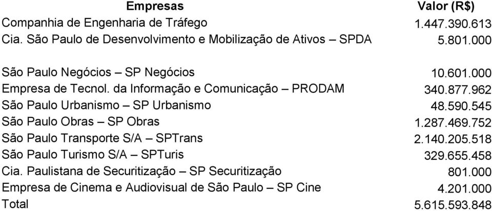 962 São Paulo Urbanismo SP Urbanismo 48.590.545 São Paulo Obras SP Obras 1.287.469.752 São Paulo Transporte S/A SPTrans 2.140.205.