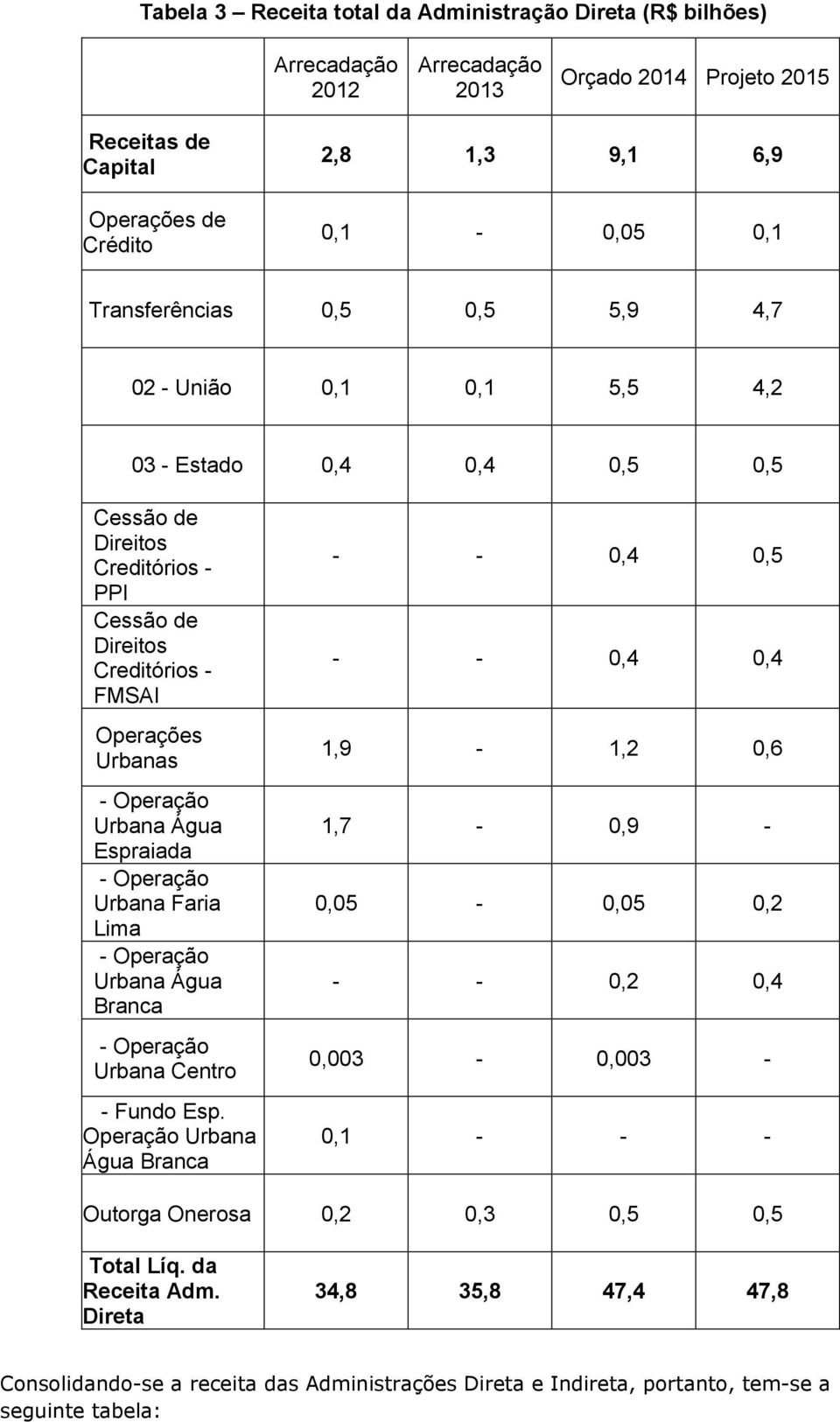 Operações Urbanas - Operação Urbana Água Espraiada - Operação Urbana Faria Lima - Operação Urbana Água Branca - Operação Urbana Centro - Fundo Esp.