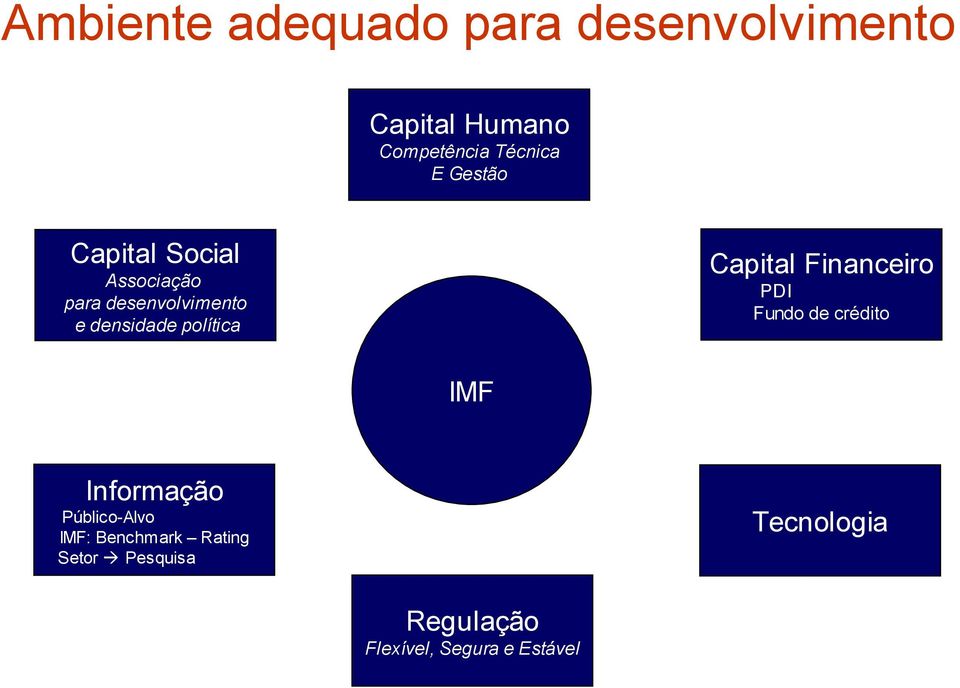 Capital Financeiro PDI Fundo de crédito IMF Informação Público-Alvo IMF: