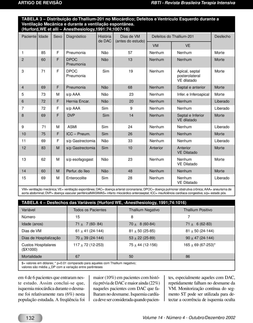 (Hurford,WE et alli Anesthesiology,1991:74;1007-16) Paciente Idade Sexo Diagnóstico História Dias de VM Defeitos do Thallium-201 Desfecho de DAC (antes do estudo) VM VE 1 85 F Pneumonia Não 57 Nenhum