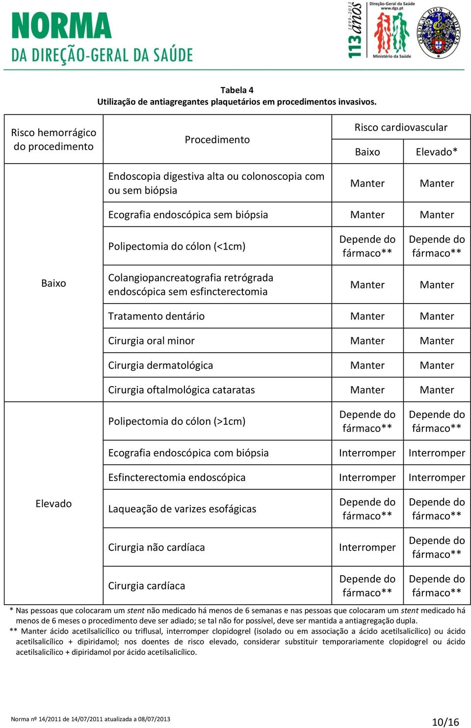 Manter Polipectomia do cólon (<1cm) Baixo Colangiopancreatografia retrógrada endoscópica sem esfincterectomia Manter Manter Tratamento dentário Manter Manter Cirurgia oral minor Manter Manter