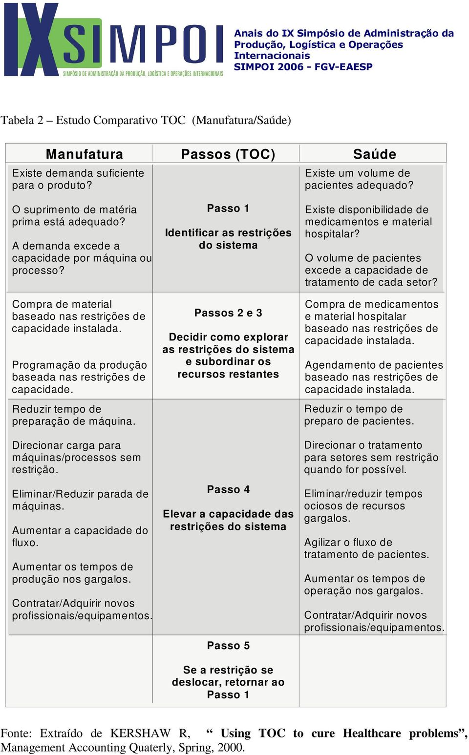 Programação da produção baseada nas restrições de capacidade. Reduzir tempo de preparação de máquina. Direcionar carga para máquinas/processos sem restrição. Eliminar/Reduzir parada de máquinas.