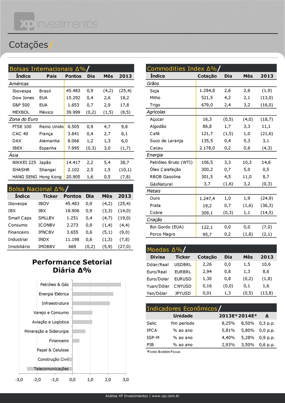 417 2,2 5,4 38,7 SHASHR Shangai 2.102 2,5 1,5 (10,1) HANG SENG Hong Kong 20.905 1,6 0,5 (7,8) Bolsa Nacional %/ Índice Ticker Pontos Dia Mês 2013 Ibovespa IBOV 45.483 0,9 (4,2) (25,4) IBX IBX 18.