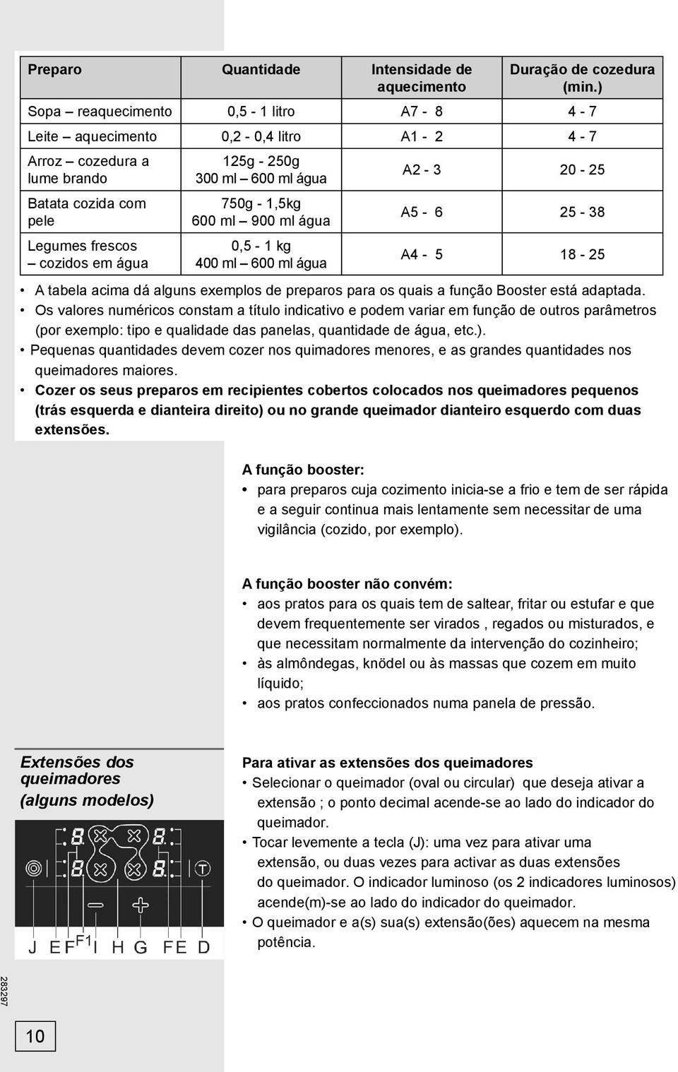 750g - 1,5kg 600 ml 900 ml água 0,5-1 kg 400 ml 600 ml água A2-3 20-25 A5-6 25-38 A4-5 18-25 A tabela acima dá alguns exemplos de preparos para os quais a função Booster está adaptada.