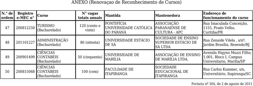 EDUCACIONAL DE ITAPIRANGA Rua Imaculada Conceição, 1155, Prado Velho, Curitiba/PR Rua Zenaide Vilela, s/nº, Jardim Brasília,