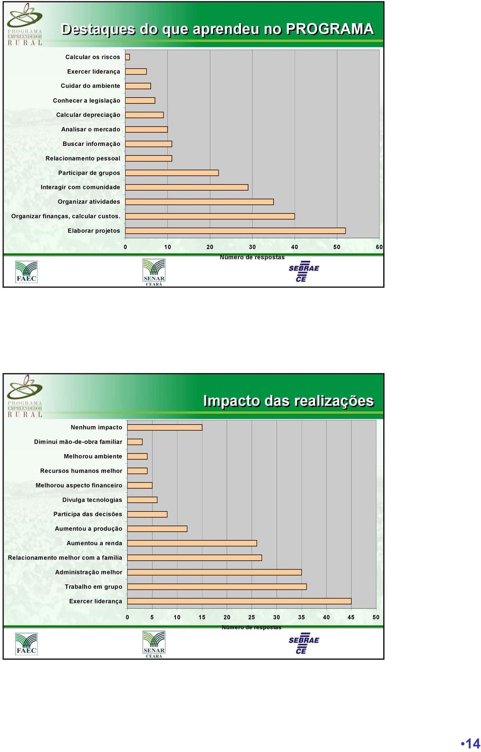 Elaborar projetos 0 10 20 30 40 50 60 Número de respostas Impacto das realizações Nenhum impacto Diminui mão-de-obra familiar Melhorou ambiente Recursos humanos melhor Melhorou