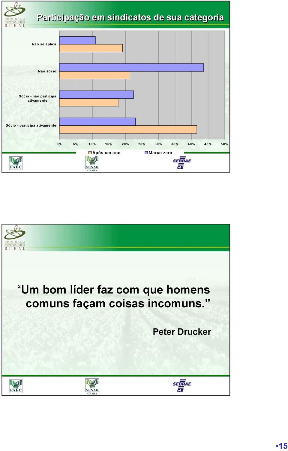 10% 15% 20% 25% 30% 35% 40% 45% 50% Após um ano Marco zero Um bom