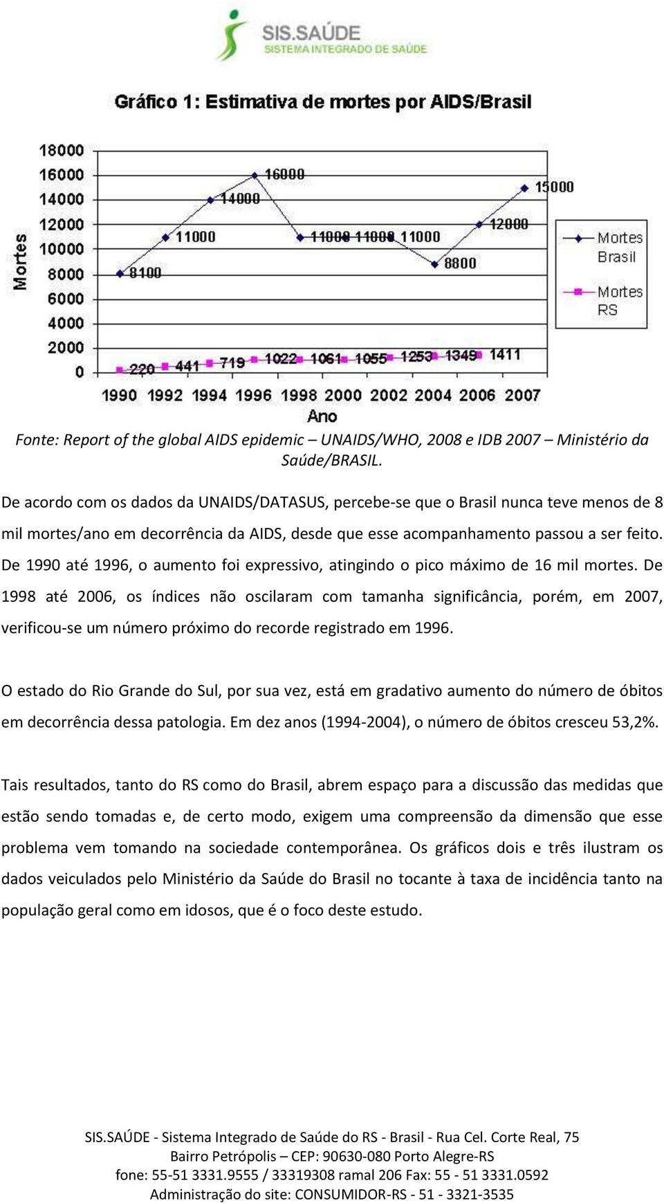 De 1990 até 1996, o aumento foi expressivo, atingindo o pico máximo de 16 mil mortes.