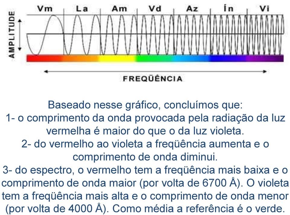 3- do espectro, o vermelho tem a freqüência mais baixa e o comprimento de onda maior (por volta de 6700 Å).