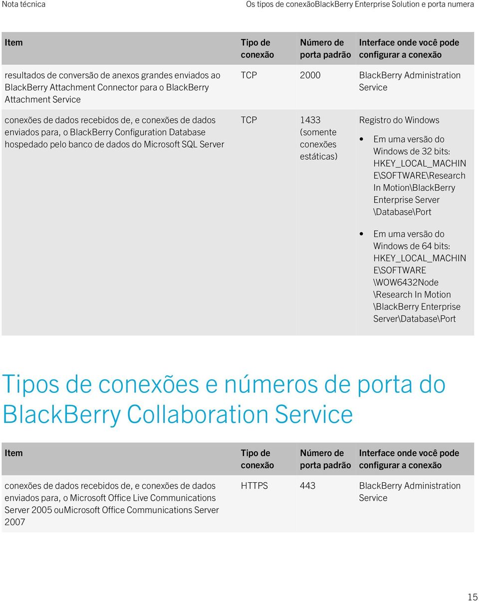 estáticas) Registro do Windows \Research In Motion\BlackBerry Enterprise Server \Database\Port \BlackBerry Enterprise Server\Database\Port Tipos de conexões e números de porta do