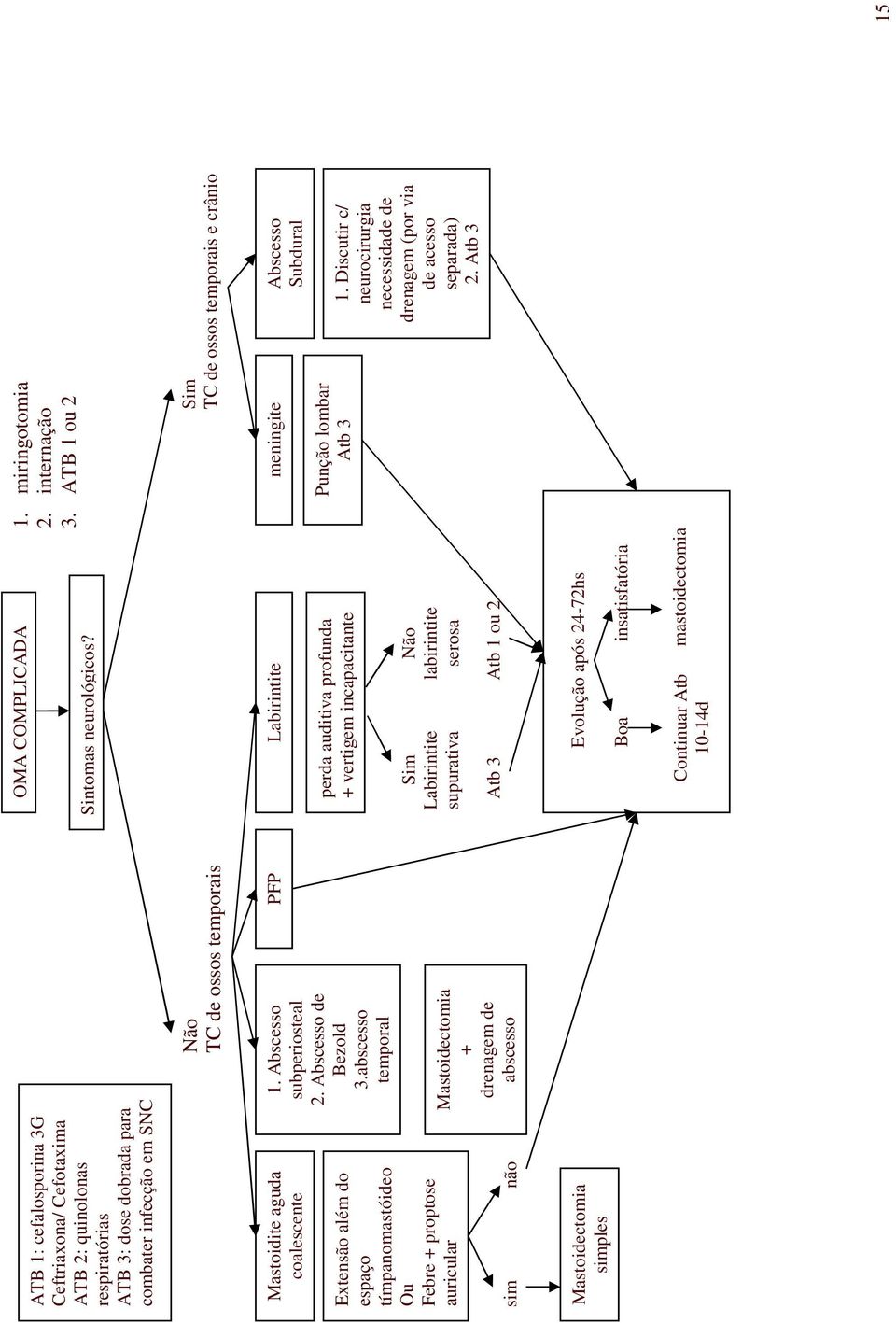 Não TC de ossos temporais Sim TC de ossos temporais e crânio Mastoidite aguda coalescente Extensão além do espaço tímpanomastóideo Ou Febre + proptose auricular sim não 1. Abscesso subperiosteal 2.