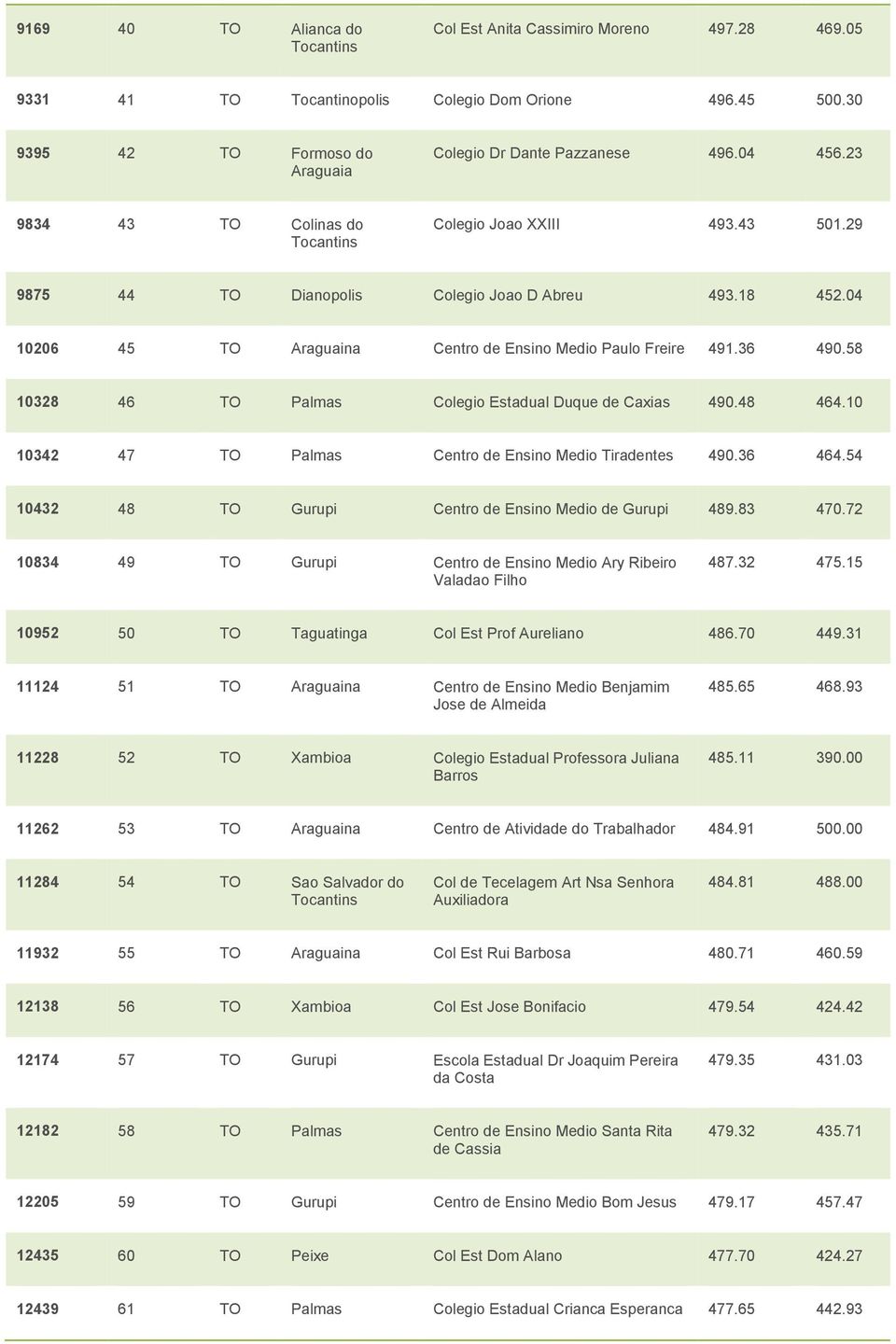58 10328 46 TO Palmas Colegio Estadual Duque de Caxias 490.48 464.10 10342 47 TO Palmas Centro de Ensino Medio Tiradentes 490.36 464.54 10432 48 TO Gurupi Centro de Ensino Medio de Gurupi 489.83 470.