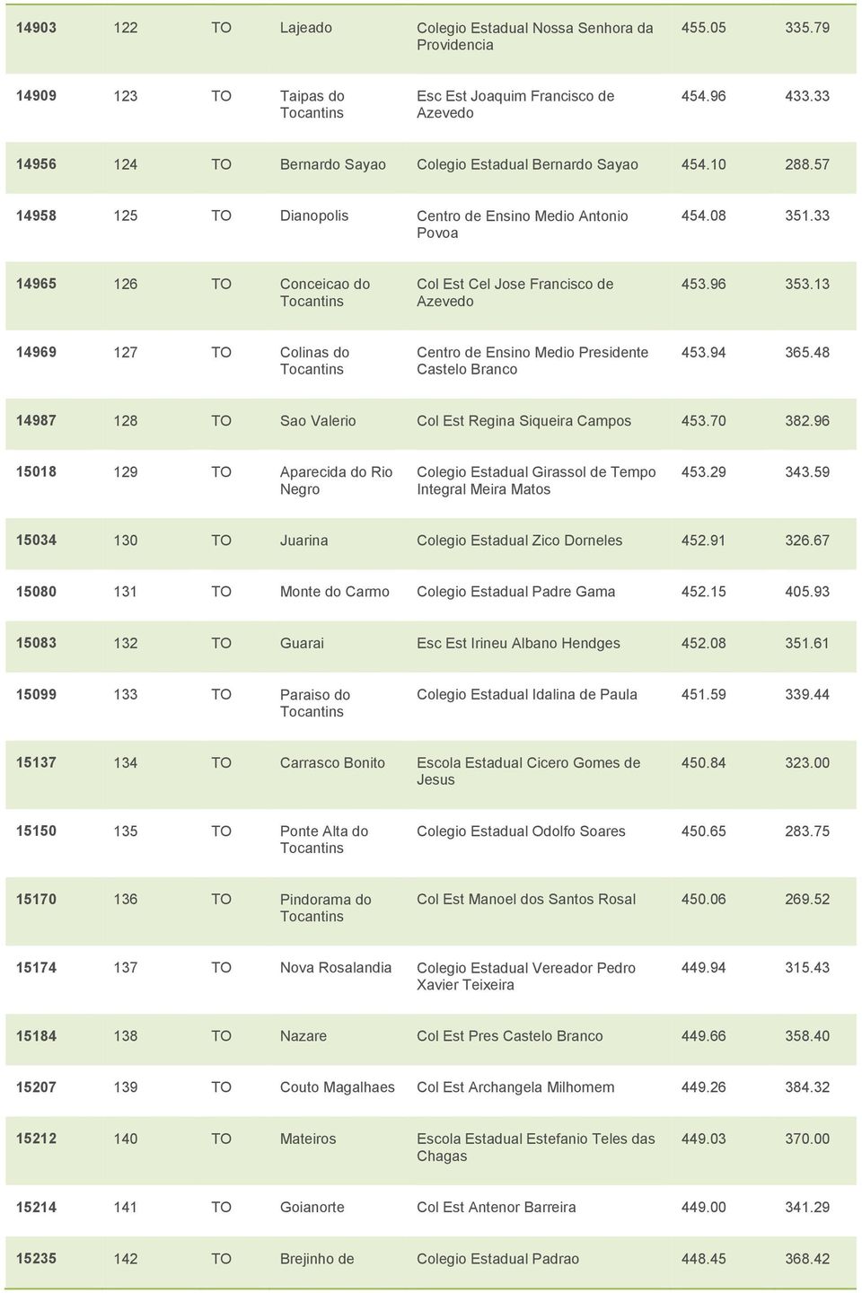 33 14965 126 TO Conceicao do Col Est Cel Jose Francisco de Azevedo 453.96 353.13 14969 127 TO Colinas do Centro de Ensino Medio Presidente Castelo Branco 453.94 365.