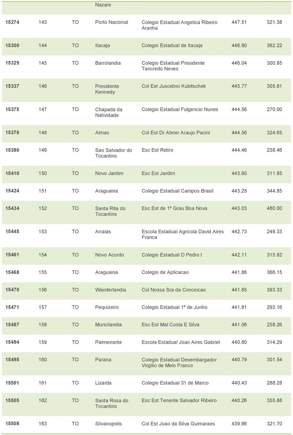 81 15375 147 TO Chapada da Natividade Colegio Estadual Fulgencio Nunes 444.56 270.00 15376 148 TO Almas Col Est Dr Abner Araujo Pacini 444.56 324.65 15380 149 TO Sao Salvador do Esc Est Retiro 444.
