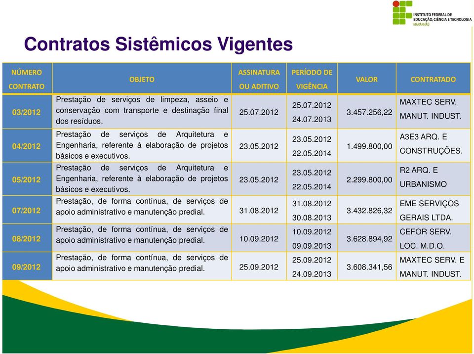 04/2012 Prestação de serviços de Arquitetura e Engenharia, referente à elaboração de projetos básicos e executivos. 23.05.2012 23.05.2012 22.05.2014 1.499.800,00 A3E3 ARQ. E CONSTRUÇÕES.