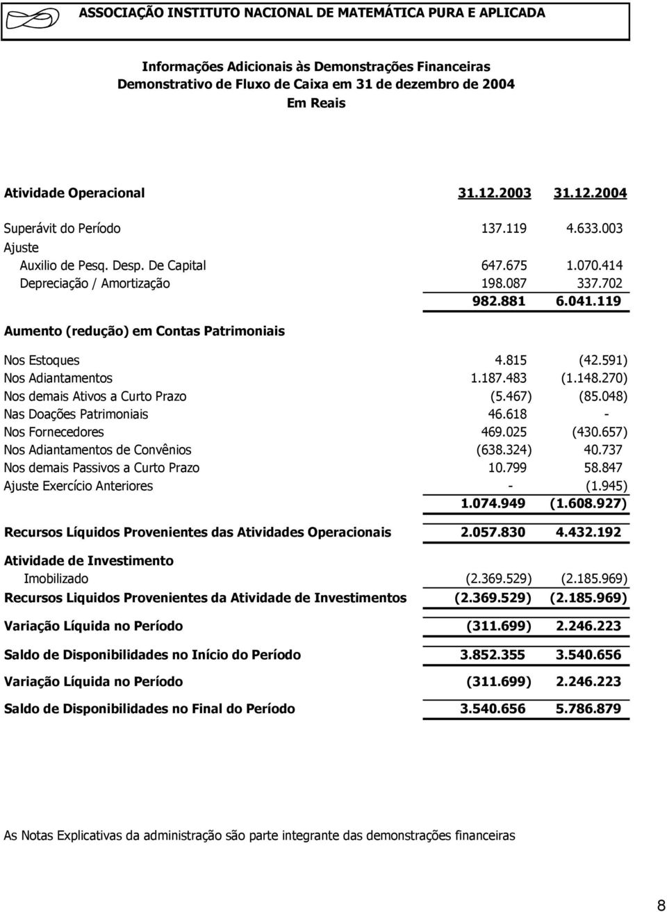 119 Aumento (redução) em Contas Patrimoniais Nos Estoques 4.815 (42.591) Nos Adiantamentos 1.187.483 (1.148.270) Nos demais Ativos a Curto Prazo (5.467) (85.048) Nas Doações Patrimoniais 46.