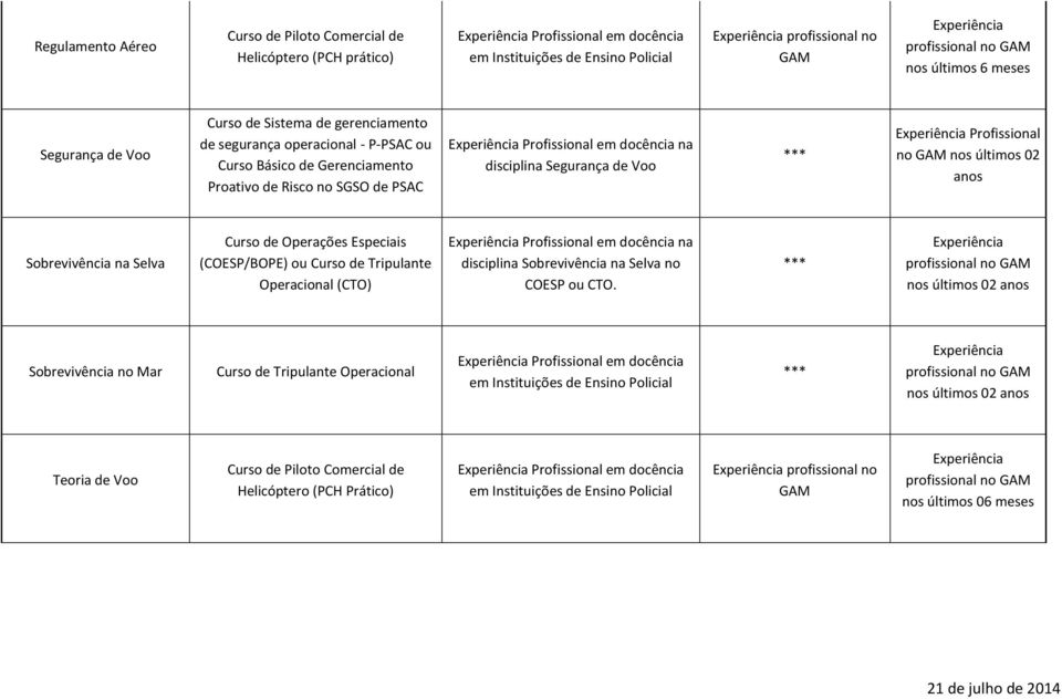 GAM nos últimos 02 anos Sobrevivência na Selva Curso de Operações Especiais (COESP/BOPE) ou Curso de Tripulante Operacional (CTO) Profissional em docência na disciplina Sobrevivência na Selva no