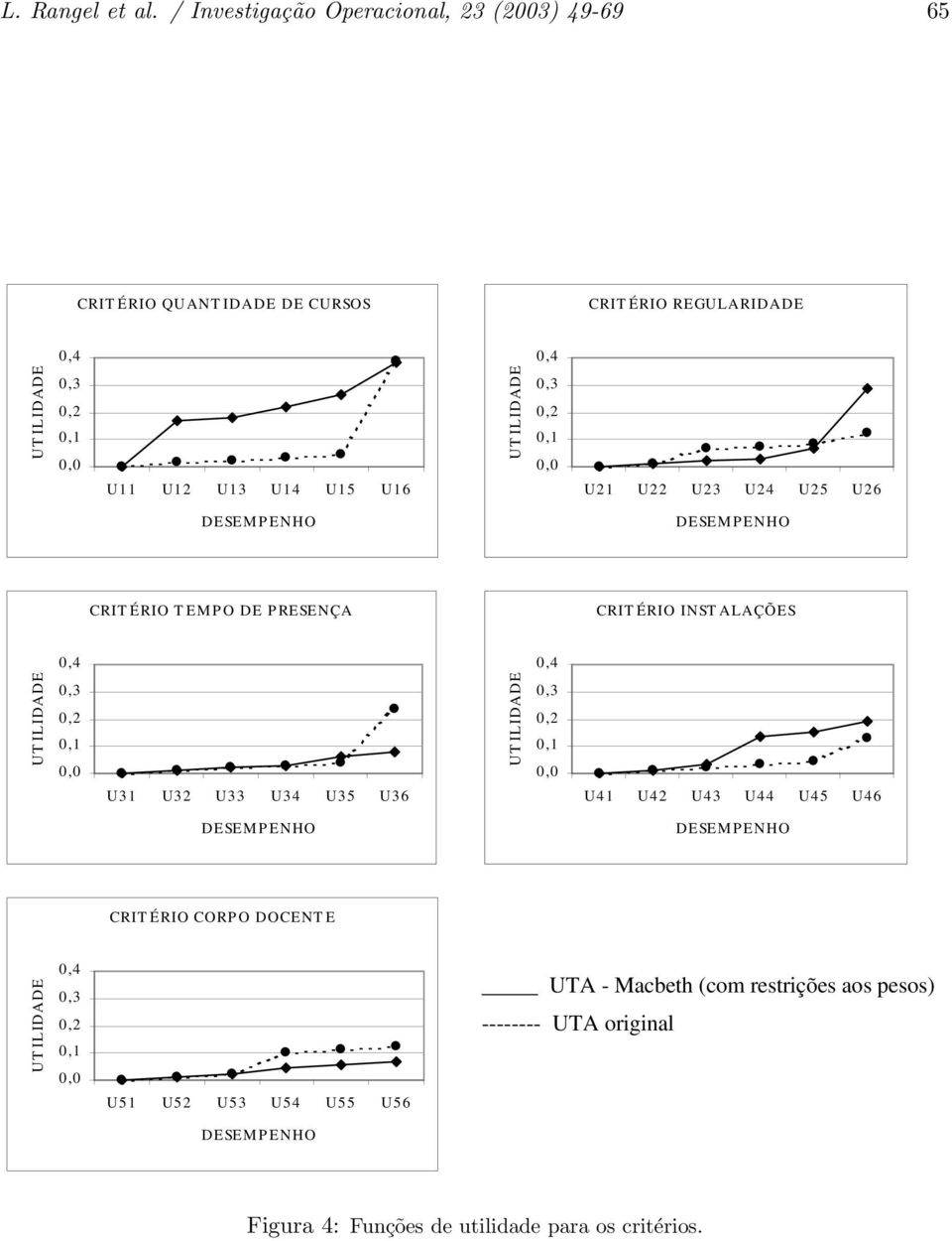 UT ILIDADE 0,3 0,2 0,1 0,0 U21 U22 U23 U24 U25 U26 DESEMP ENHO DESEMP ENHO CRIT ÉRIO T EMP O DE P RESENÇA CRIT ÉRIO INST ALAÇÕES 0,4 0,4 UT ILIDADE 0,3 0,2 0,1