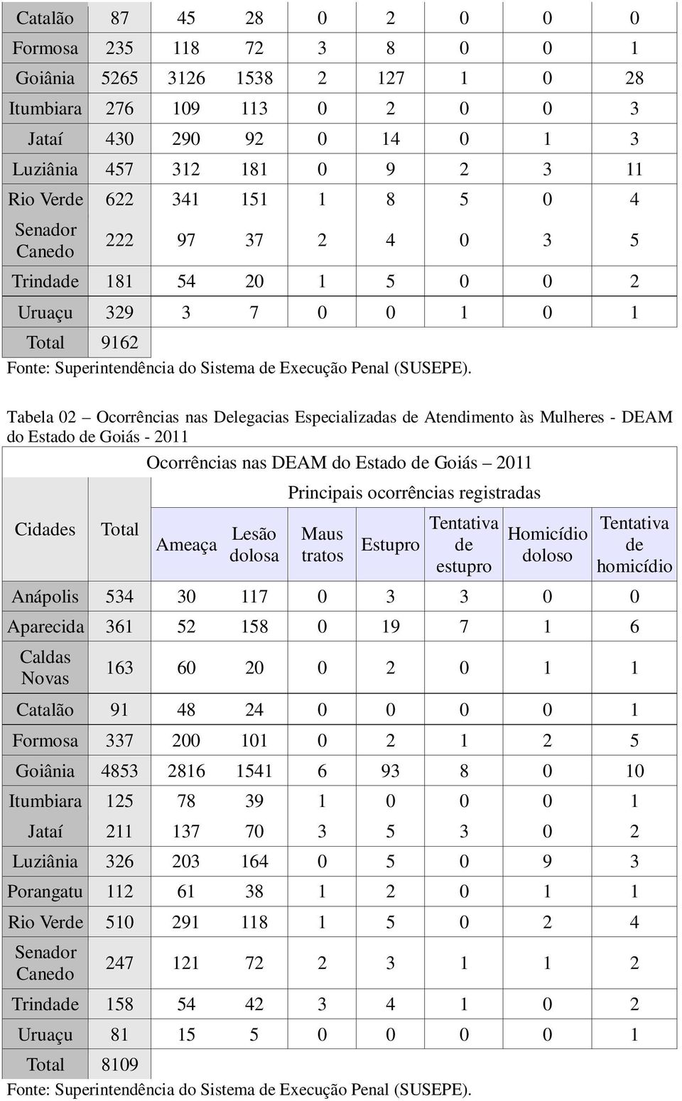 Tabela 02 Ocorrências nas Delegacias Especializadas Atendimento às Mulheres - DEAM do Estado Goiás - 2011 Ocorrências nas DEAM do Estado Goiás 2011 Cidas Total Ameaça Lesão dolosa Principais